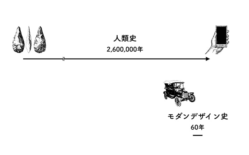 人類史とモダンデザイン史