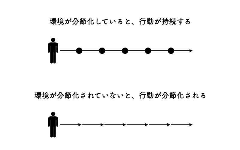 人間の行動からデザインを考える