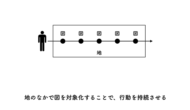 図を対象化する