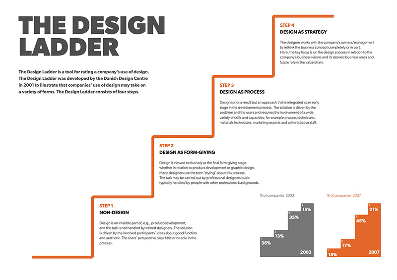 The Design Ladder