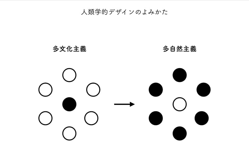 人類学的デザインのよみかた