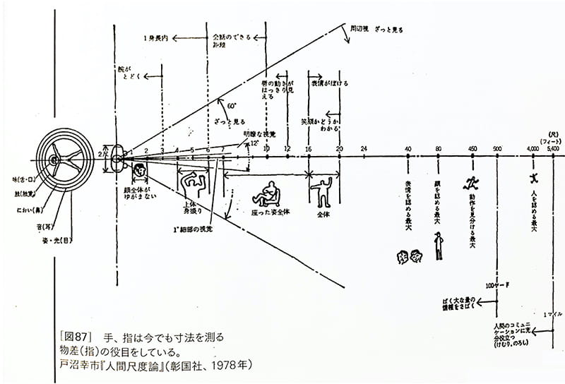戸沼幸市 人間尺度論 (1978)