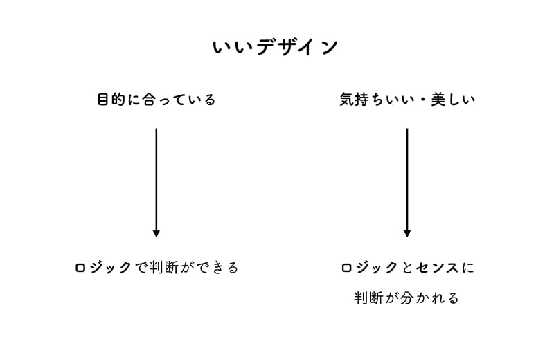 デザインのよみかた 3 デザインで重要なのはセンスかロジックか デザインのよみかた