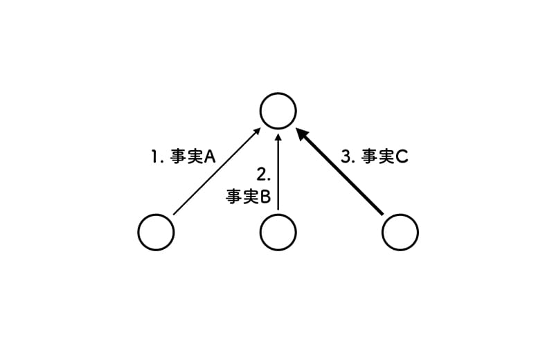 デザインにおける「帰納」